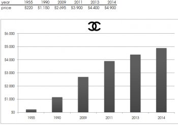 Chanel-Price-Increase-Over-The-Years-2